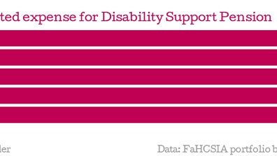 Chart shows budgeted impact of Disability Support Pension over forward estimates