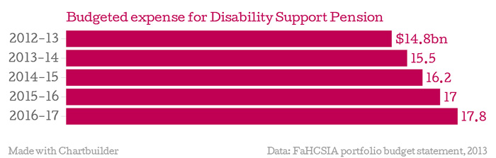 Chart shows budgeted impact of Disability Support Pension over forward estimates