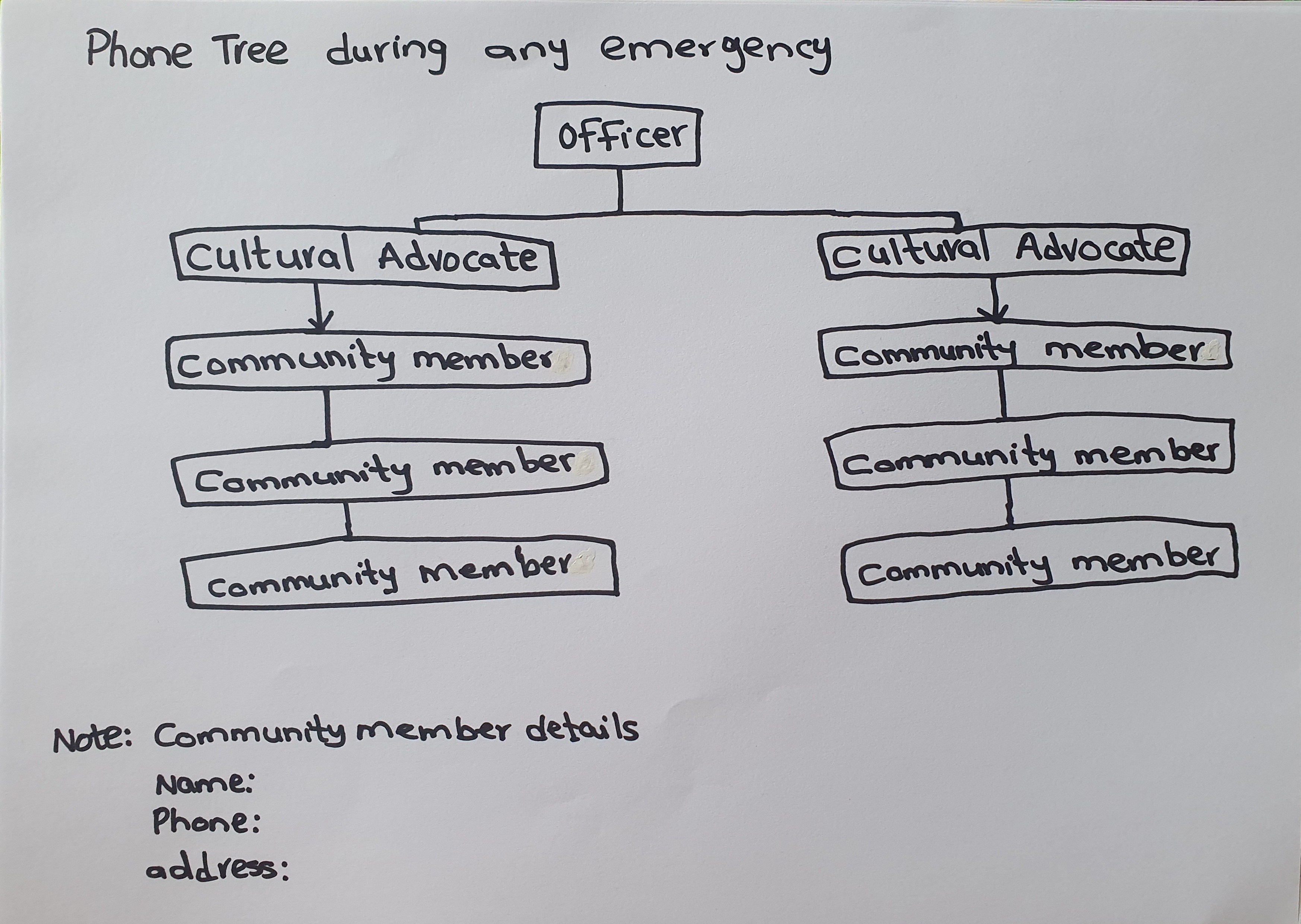 A black and white diagram with two lists and connects community members and volunteers 