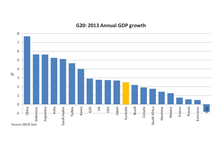 G20: 2013 annual GDP growth