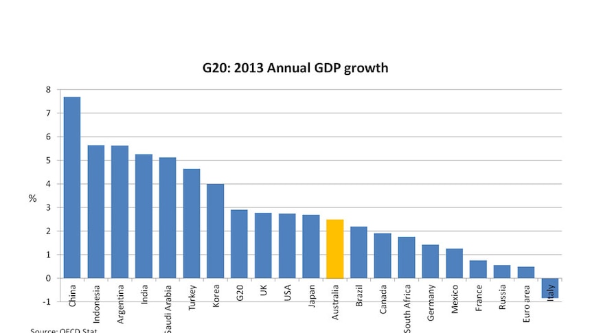 G20: 2013 annual GDP growth