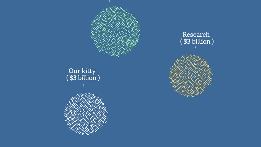 Our kitty: $3 billion, Green bank: $4 billion, Research: $3 billion