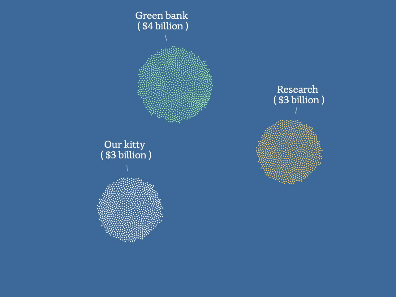 Our kitty: $3 billion, Green bank: $4 billion, Research: $3 billion