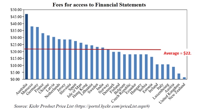 Fee for access to financial statements