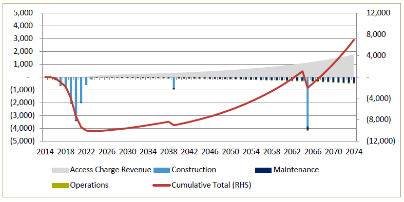 The Australian Rail Track Corporation's case for the Inland Rail shows it won't cover its capital cost within 50 years.