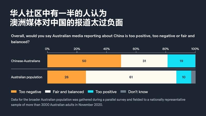 洛伊报告发现澳洲华人认为西方媒体对中国报导过于负面。