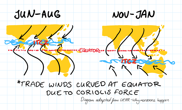 Diagram showing ITCZ moving up in the Northern Hemisphere summer and south in Southern Hemisphere summer.