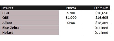 Uma tabela que mostra cinco cotações diferentes para uma apólice de seguro residencial em Wagga Wagga. 