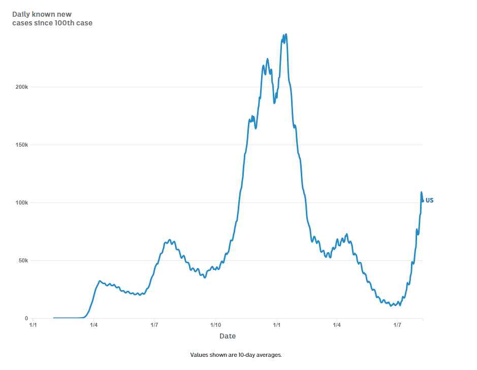 A chart showing the number of new daily cases in the US.