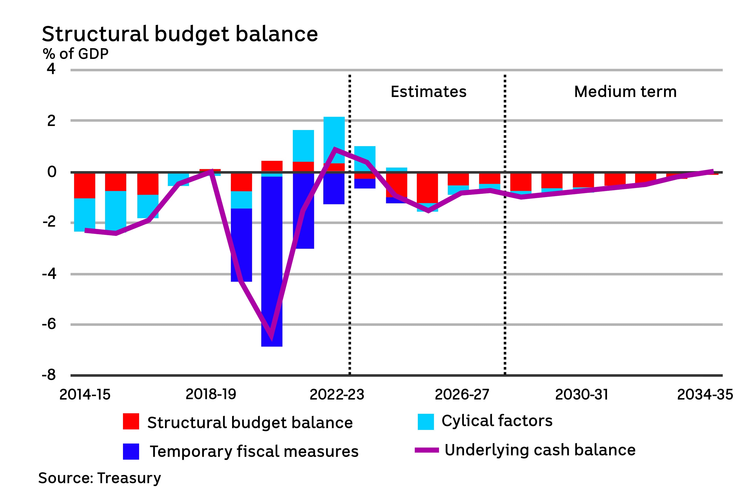 The budget is in a structural deficit, as it has been for most of the past 20 years.