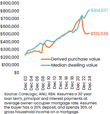 Australian home prices tipped to keep falling in early 2025