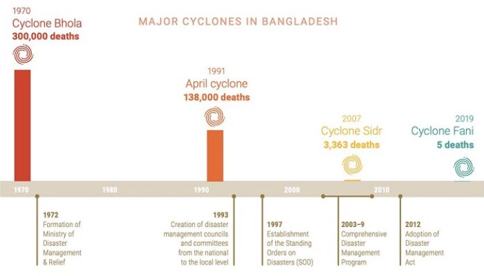 Bar graph showing Cyclone Bhola, 300,000 deaths in the 1970, April Cyclone 138,000 deaths 1991, Cyclone Sidr 3,363 deaths 2007.