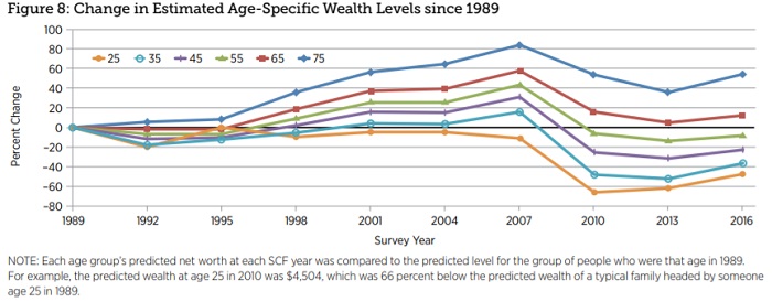 A graph outlining the change in estimated age-specific wealth levels since 1989.