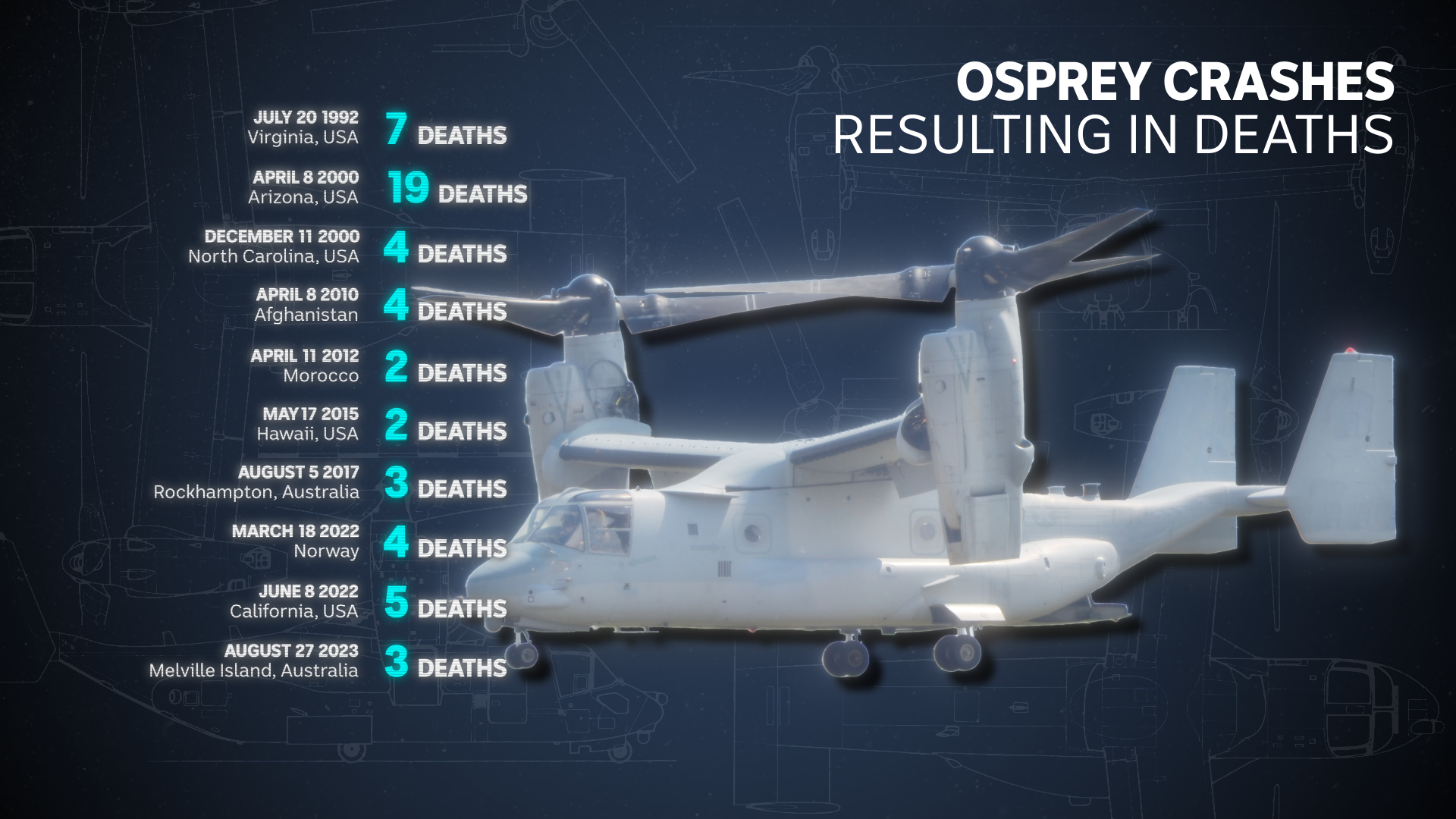 Timeline lists 10 instances where people died in Osprey crashes