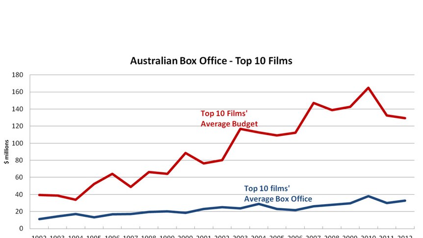 Australian box office - top 10 films