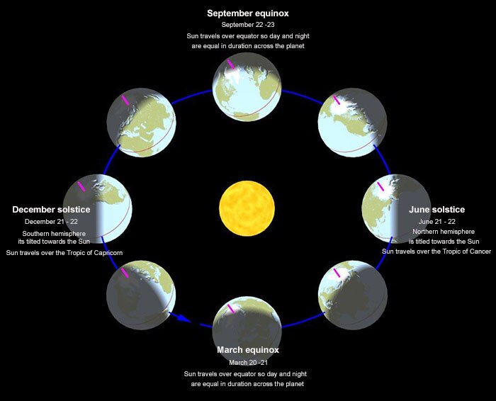 Illustration of the Earth's seasons