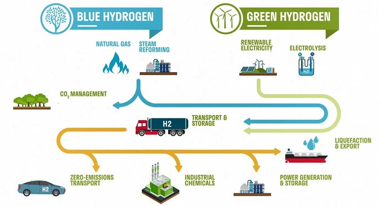 graphic of Green and blue hydrogen oils generation