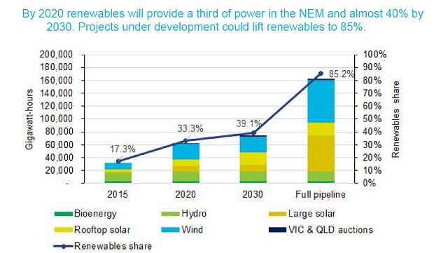 Projected renewable energy generation for the NEM