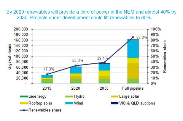 Projected renewable energy generation for the NEM