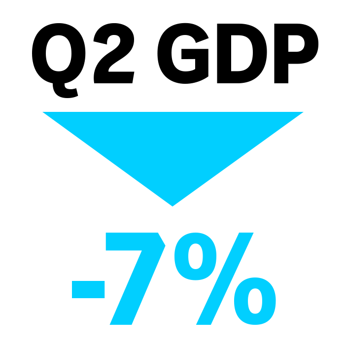 A graphic showing Q2 GDP falling 7%