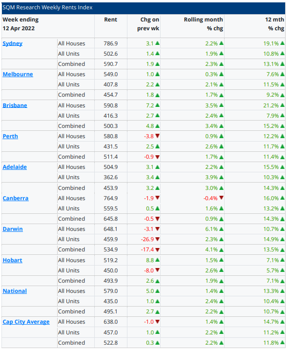 SQM Rental prices