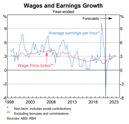 Wage Price Index RBA SOMP