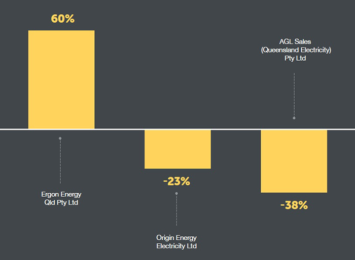 A graph showing the average complaint-to-customer ratio for second tier electricity retailers.