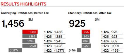 Акции Qantas упали более чем на 6 процентов после объявления прибыли за первое полугодие
