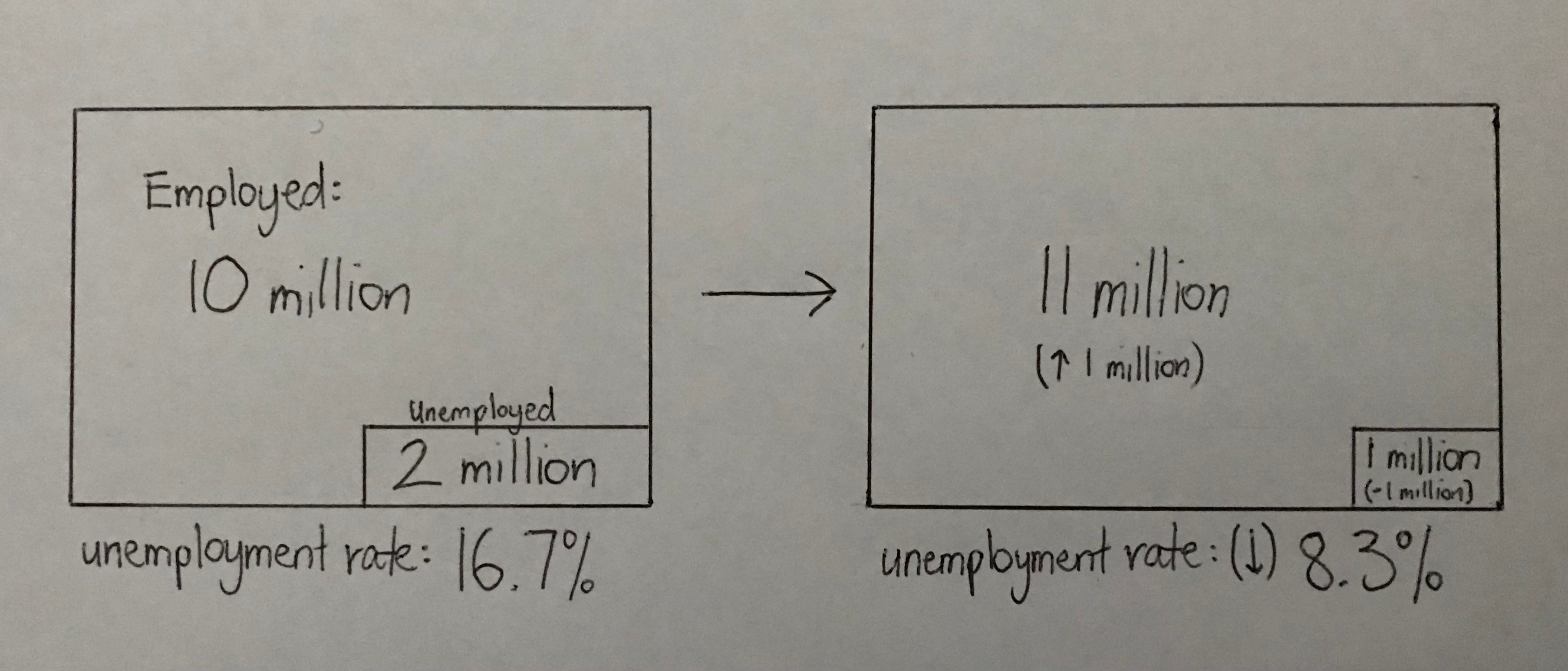 Unemployment rate 8.3%