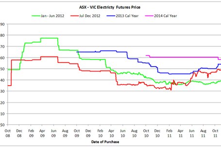 ASX - Vic Electricty Futures Price