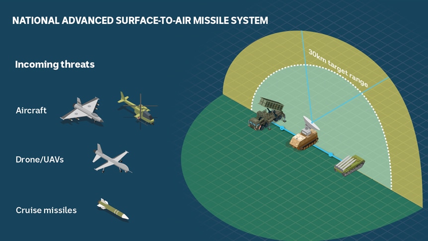 Graphic showing how a NASAM system works and the types of targets it can hit.  