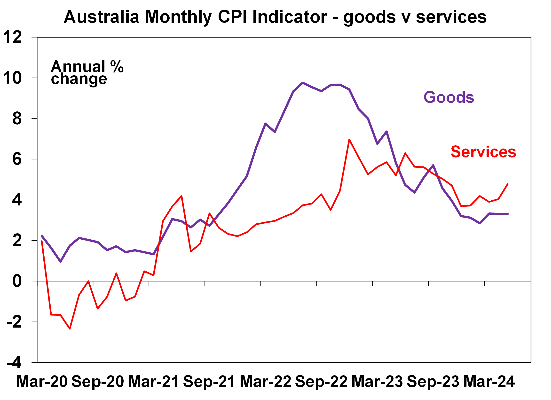 Goods disinflation has stalled and services inflation has ticked up.