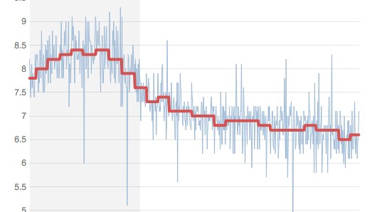 Chart sowing declining IMDb audience ratings for The Simpsons