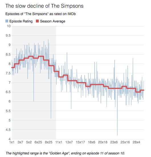 Chart sowing declining IMDb audience ratings for The Simpsons