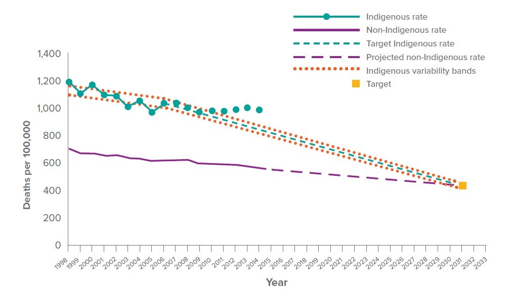 Chart: the Indigenous mortality rate is not following the target band to meet Closing the Gap goal.