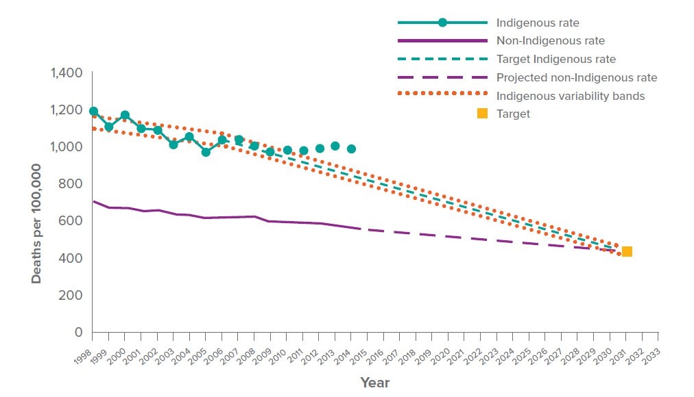 closing-the-gap-australia-is-failing-to-meet-its-goals-on-tackling