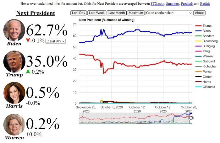 Democratic presidential candidates betting odds predictions