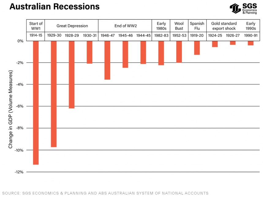 The Great Depression has been by far the biggest downturn Australia has experienced since Federation.