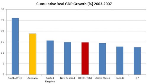 Cumulative Real GDP Growth (2003-2007)
