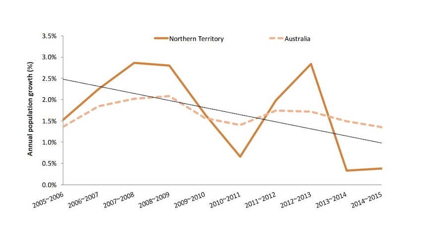 Annual NT population growth