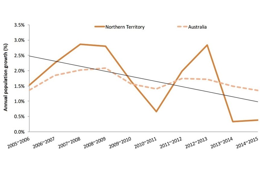 Annual NT population growth