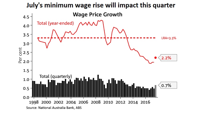 A graphic showing Australia's long-term wage price index.