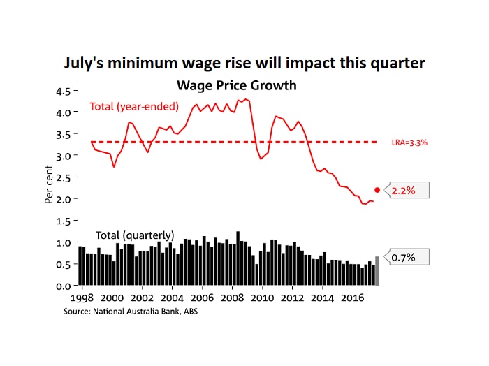 A graphic showing Australia's long-term wage price index.