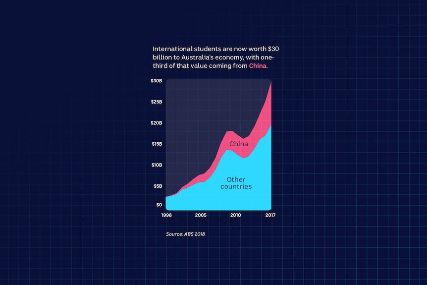 International students are now worth $30 billion to Australia's economy, with one-third of that value coming from China.