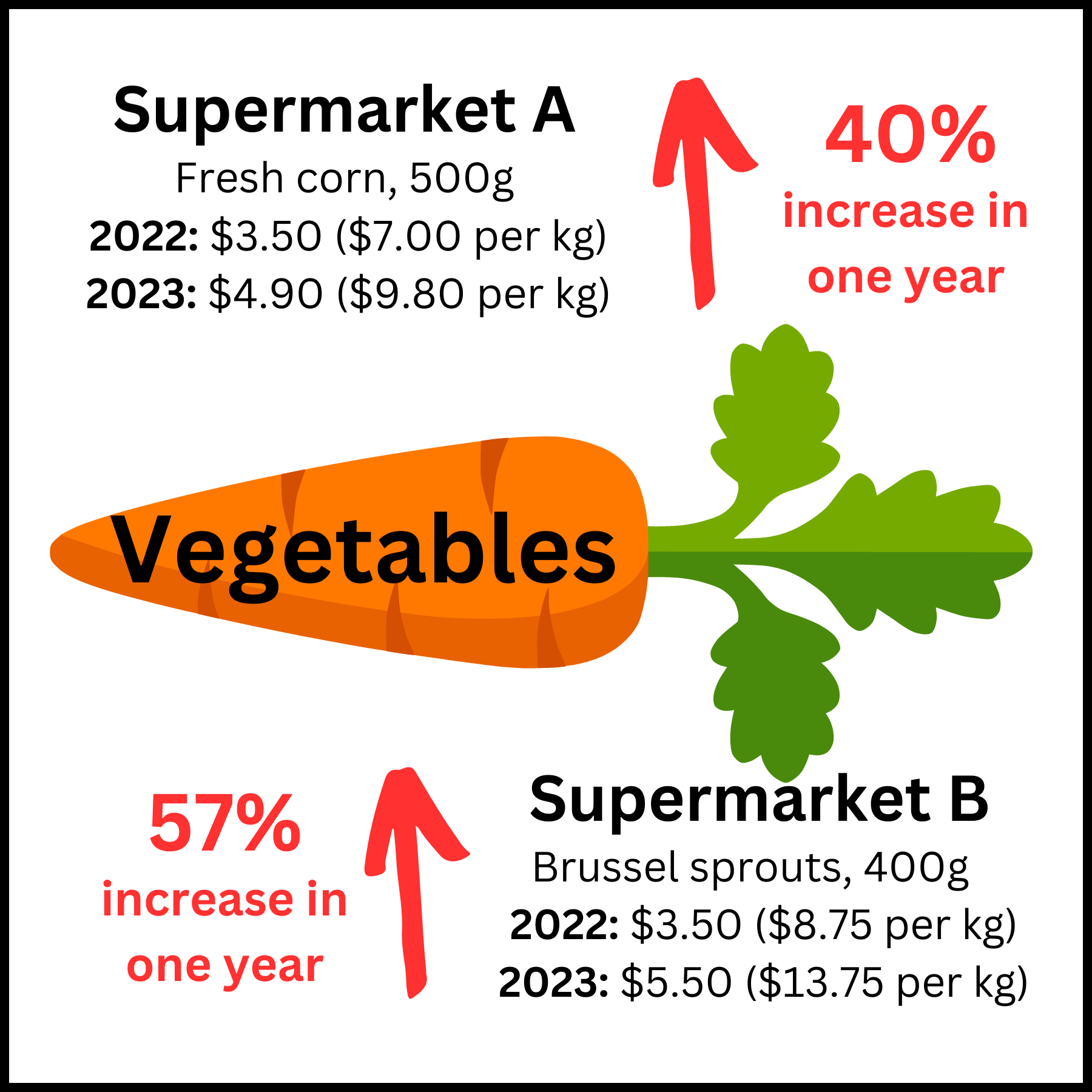 Price change veges