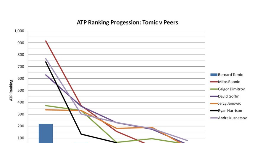 ATP Ranking Progression: Tomic v Peers