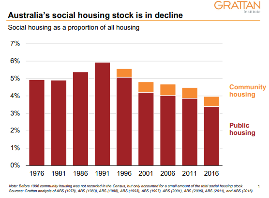 Grattan stock of social housing