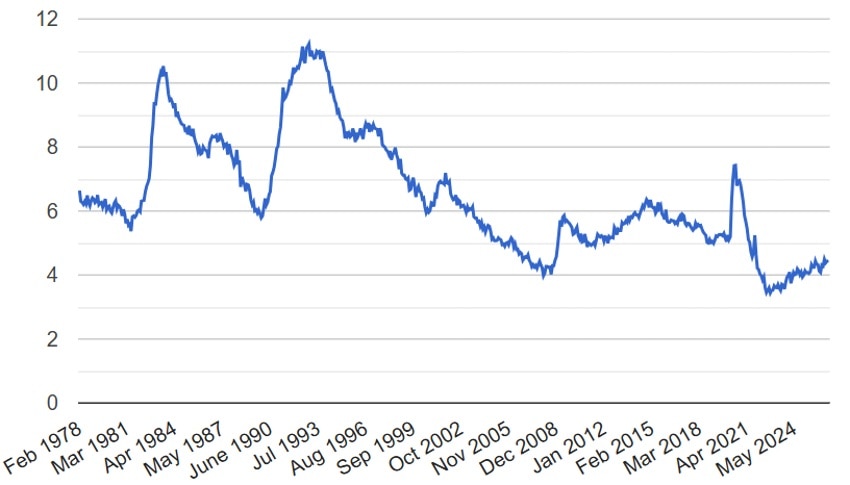 A line graph showing Australia's unemployment rate, which rose above 10 per cent in the 1980s, but is now around 4.5 per cent.
