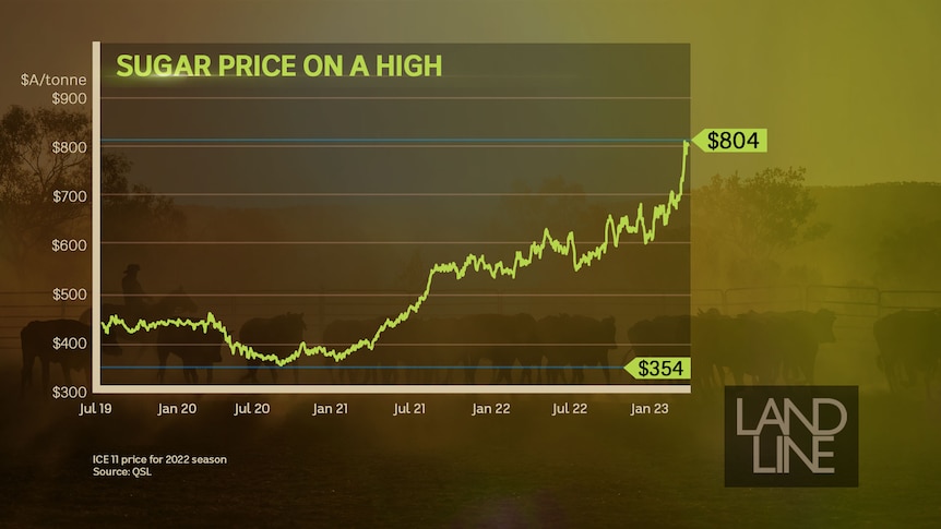 Sugar prices