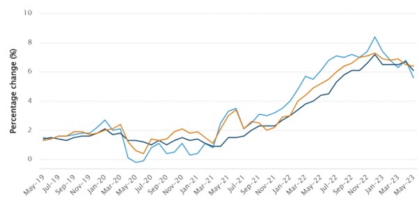 A line graph that show the rate of inflation from May 2019 to May 2023. 